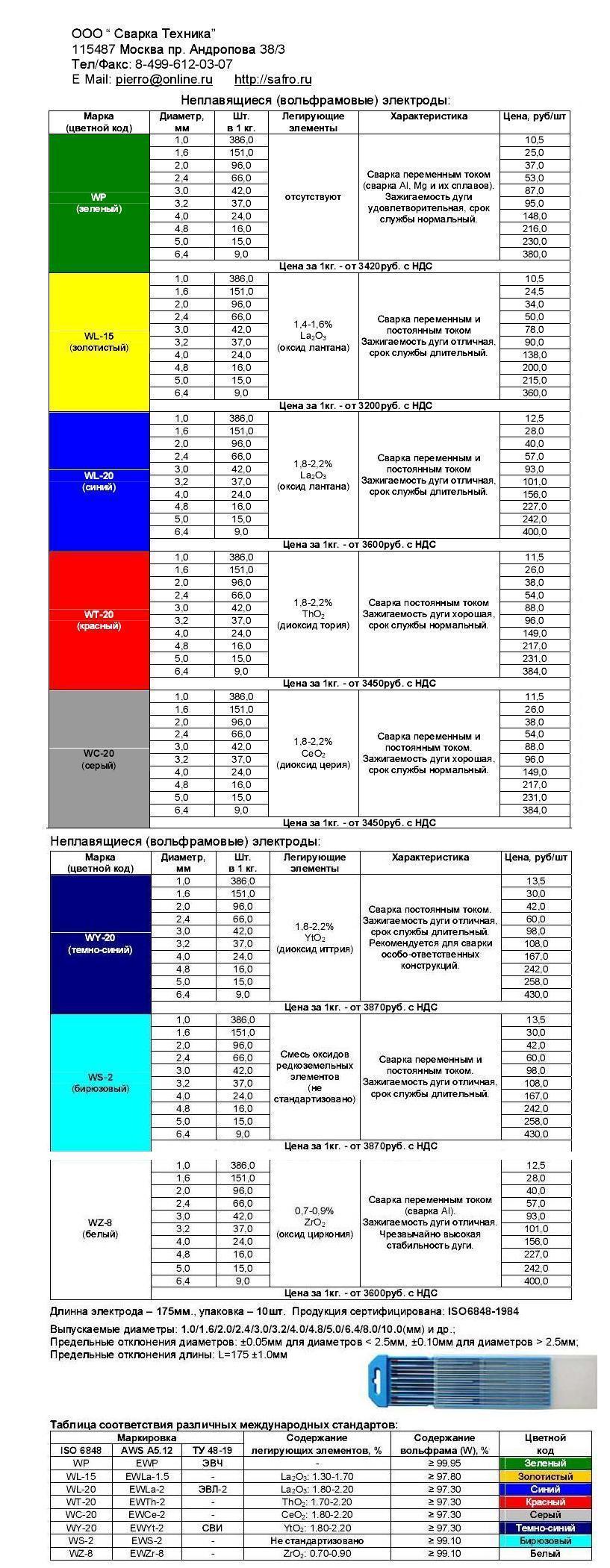Цвет вольфрамового электрода для сварки. Таблица электродов Тиг сварки. Таблица вольфрамовых электродов для Тиг сварки. Маркировка вольфрамовых электродов. Вольфрам электроды таблица.